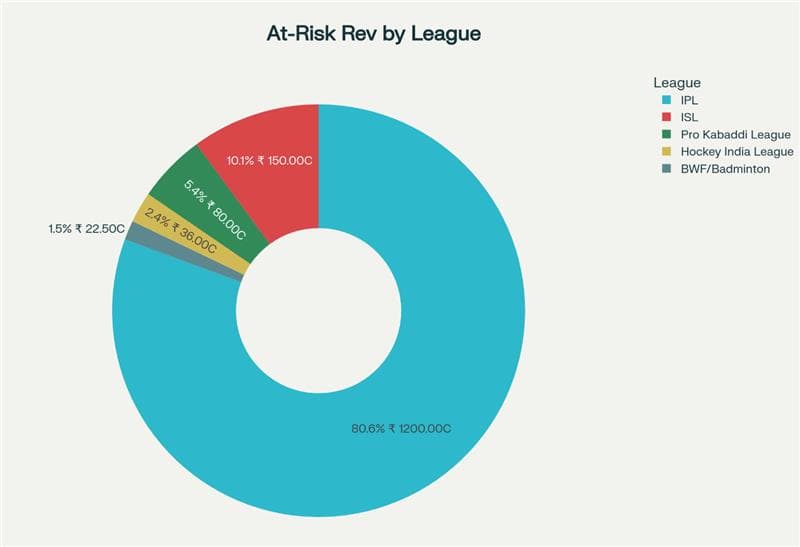 at risk rev by league
