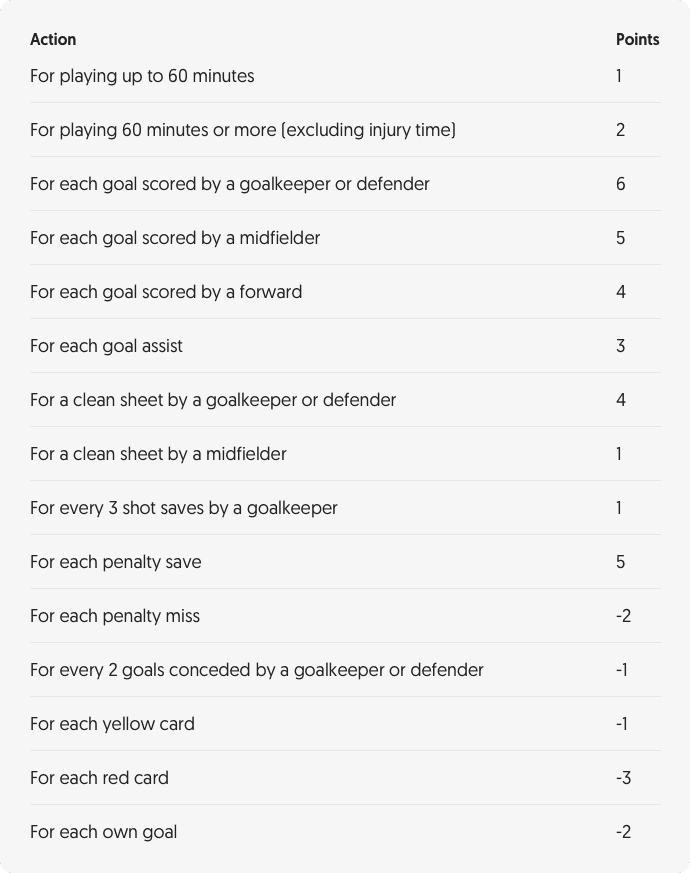 Scoring