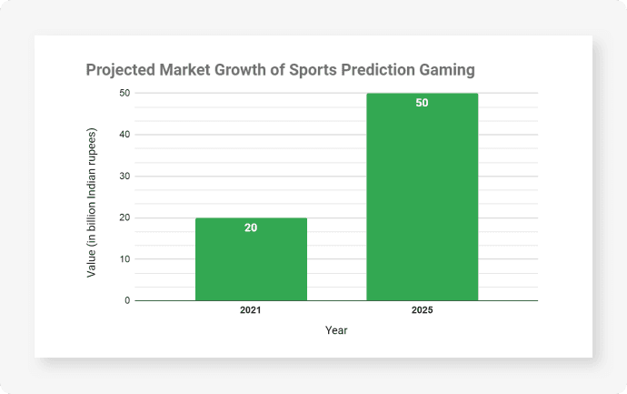 The Future growth of Sports Prediction Software
